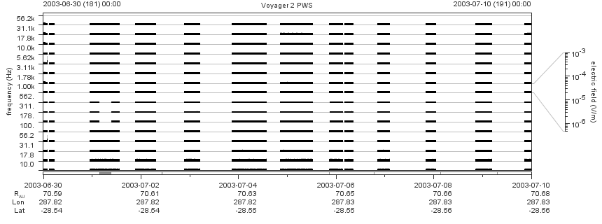 Voyager PWS SA plot T030630_030710