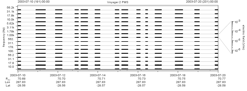 Voyager PWS SA plot T030710_030720