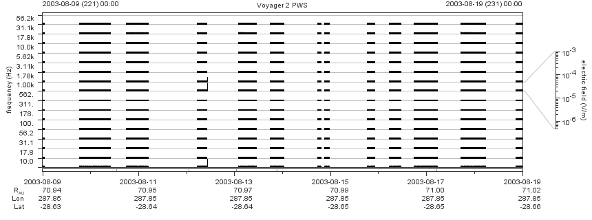 Voyager PWS SA plot T030809_030819
