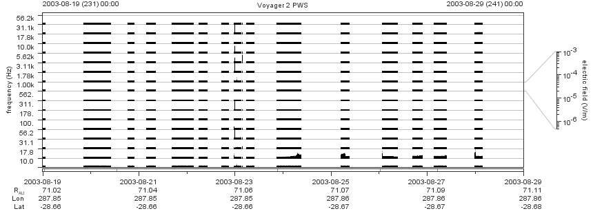 Voyager PWS SA plot T030819_030829