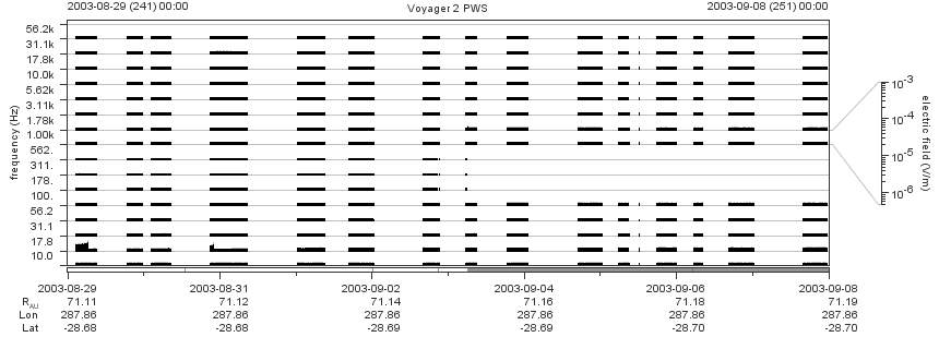 Voyager PWS SA plot T030829_030908