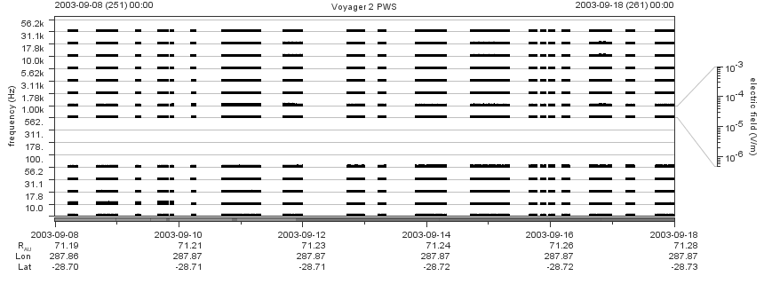Voyager PWS SA plot T030908_030918