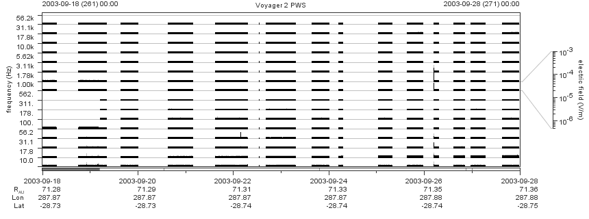 Voyager PWS SA plot T030918_030928