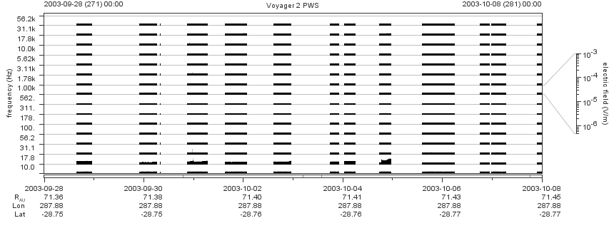 Voyager PWS SA plot T030928_031008
