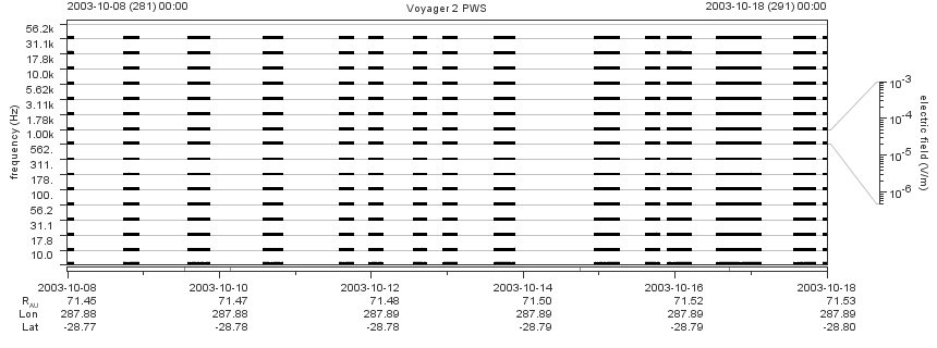 Voyager PWS SA plot T031008_031018