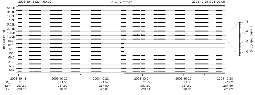 Voyager PWS SA plot T031018_031028