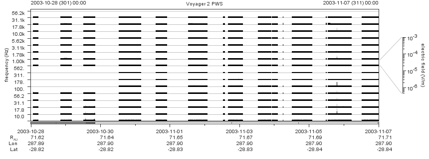 Voyager PWS SA plot T031028_031107