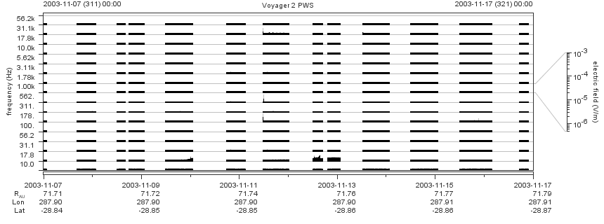 Voyager PWS SA plot T031107_031117