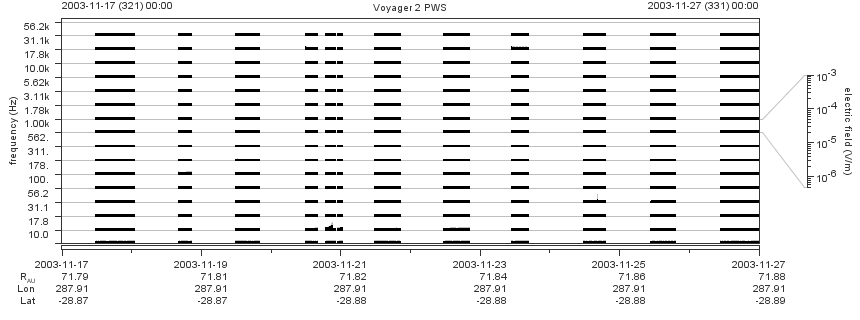 Voyager PWS SA plot T031117_031127