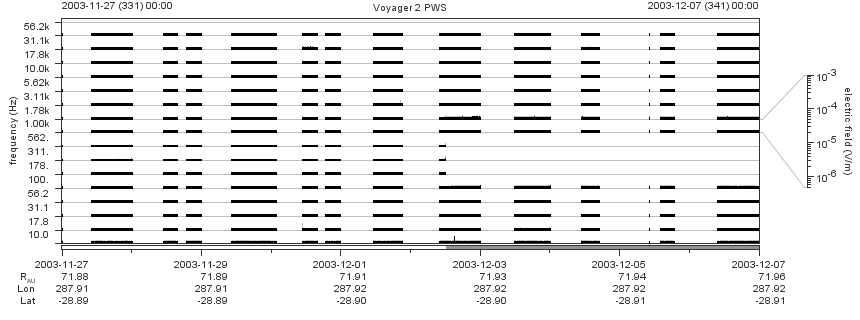 Voyager PWS SA plot T031127_031207