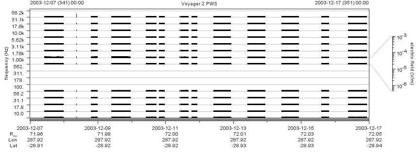 Voyager PWS SA plot T031207_031217