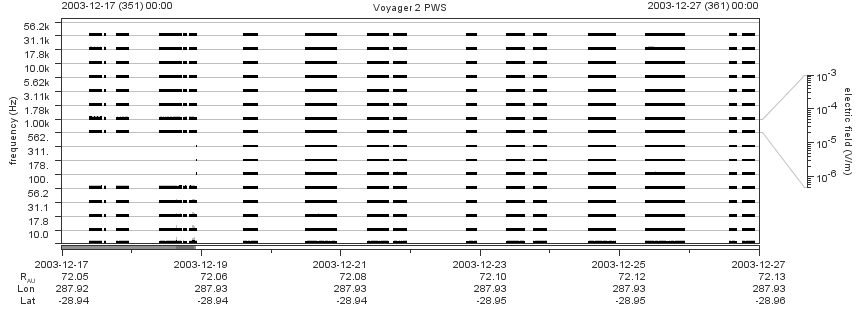 Voyager PWS SA plot T031217_031227