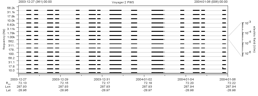 Voyager PWS SA plot T031227_040106