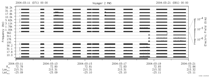 Voyager PWS SA plot T040311_040321