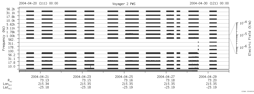Voyager PWS SA plot T040420_040430