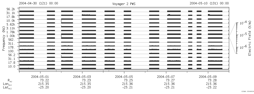 Voyager PWS SA plot T040430_040510
