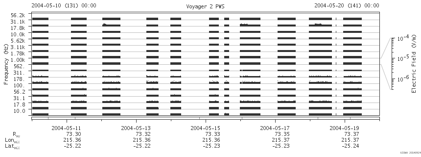 Voyager PWS SA plot T040510_040520