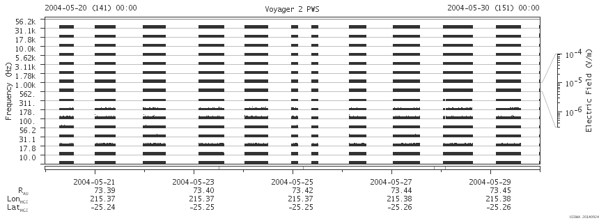 Voyager PWS SA plot T040520_040530