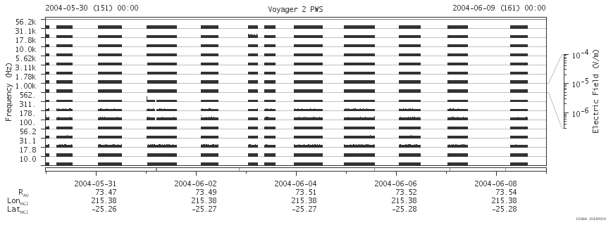 Voyager PWS SA plot T040530_040609