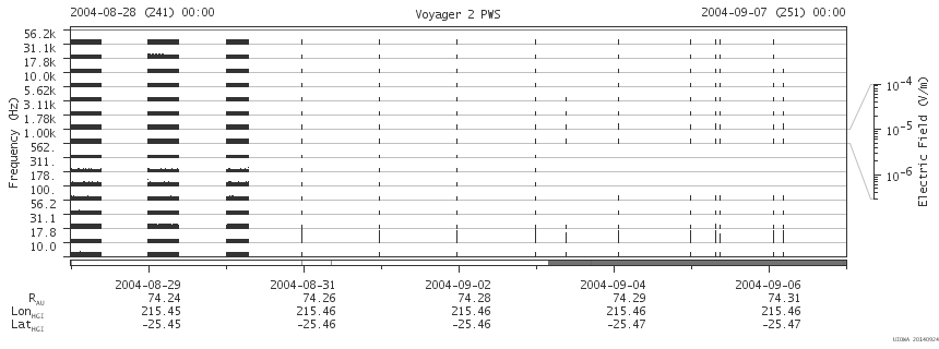 Voyager PWS SA plot T040828_040907