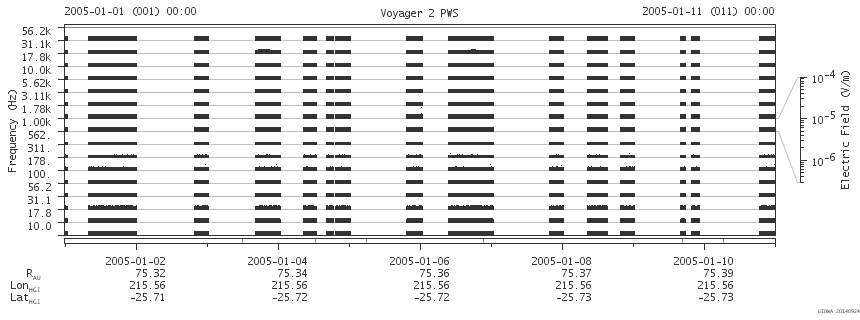Voyager PWS SA plot T050101_050111