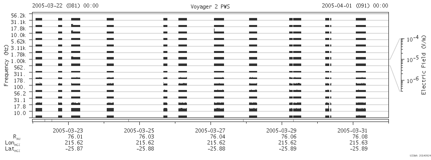 Voyager PWS SA plot T050322_050401