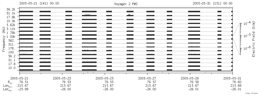 Voyager PWS SA plot T050521_050531