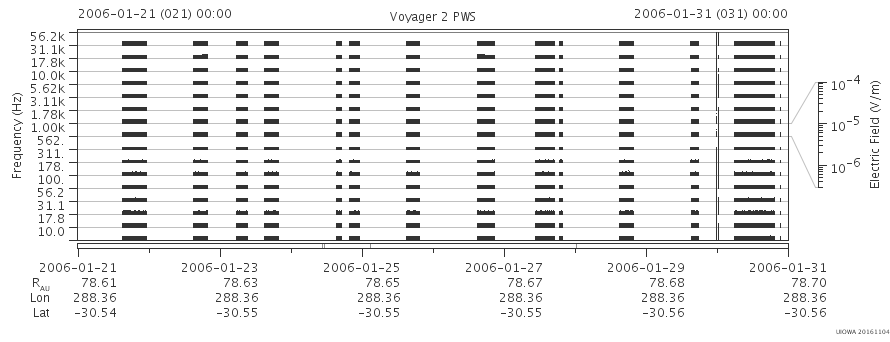 Voyager PWS SA plot T060121_060131