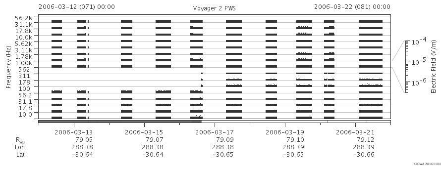 Voyager PWS SA plot T060312_060322