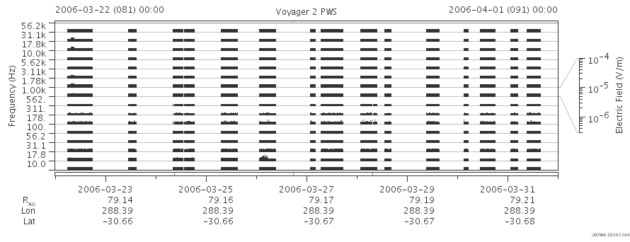 Voyager PWS SA plot T060322_060401