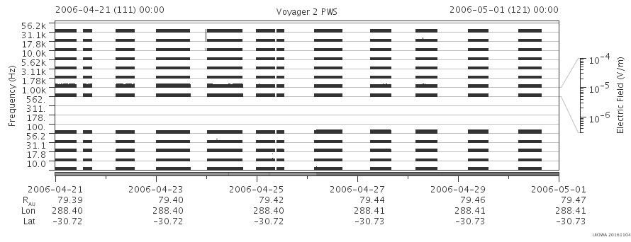 Voyager PWS SA plot T060421_060501