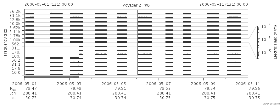 Voyager PWS SA plot T060501_060511