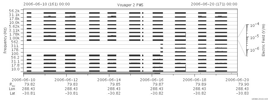 Voyager PWS SA plot T060610_060620