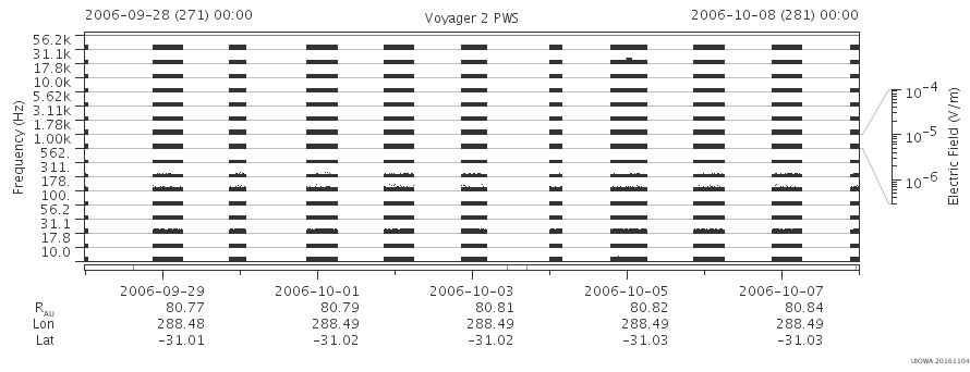 Voyager PWS SA plot T060928_061008