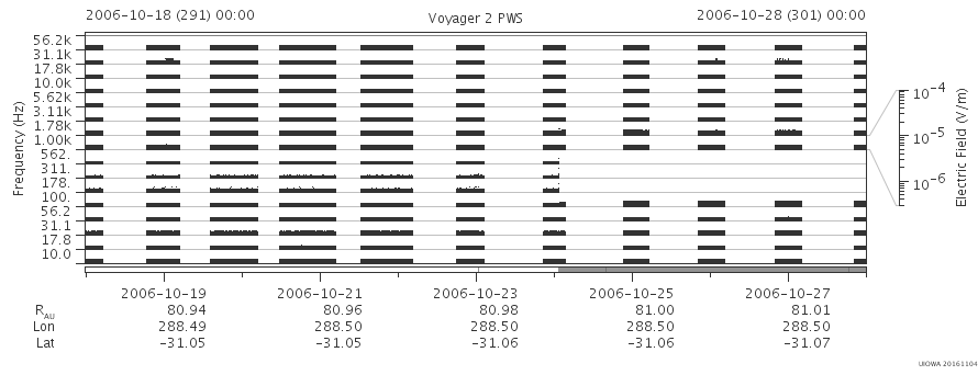Voyager PWS SA plot T061018_061028