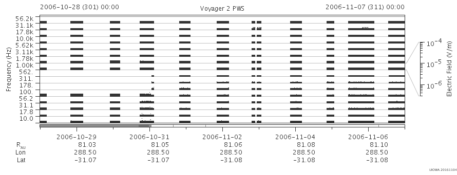 Voyager PWS SA plot T061028_061107