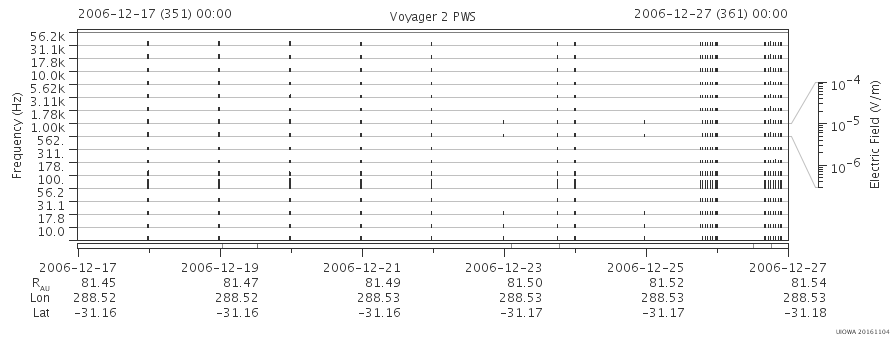 Voyager PWS SA plot T061217_061227