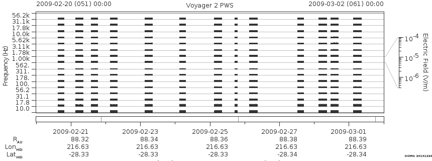 Voyager PWS SA plot T090220_090302