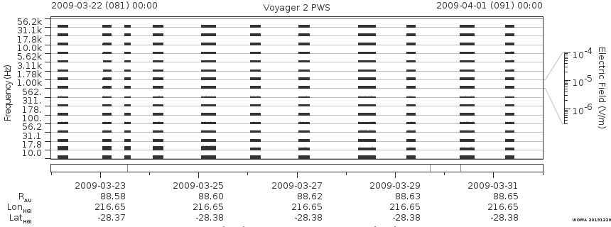 Voyager PWS SA plot T090322_090401
