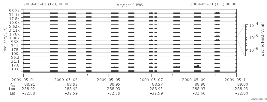 Voyager PWS SA plot T090501_090511