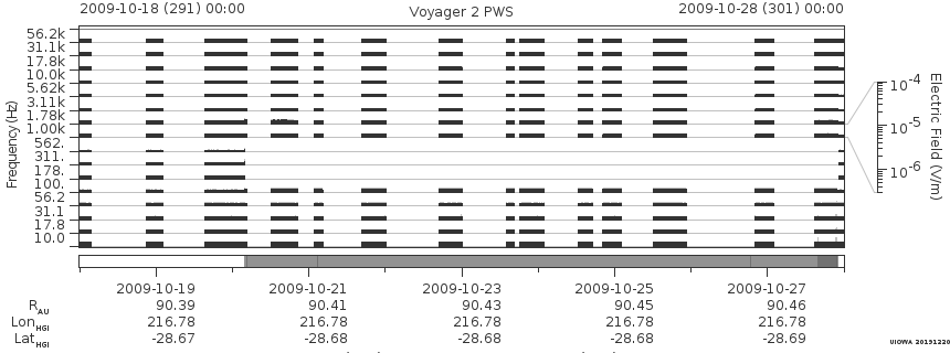 Voyager PWS SA plot T091018_091028