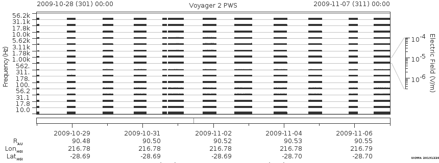 Voyager PWS SA plot T091028_091107