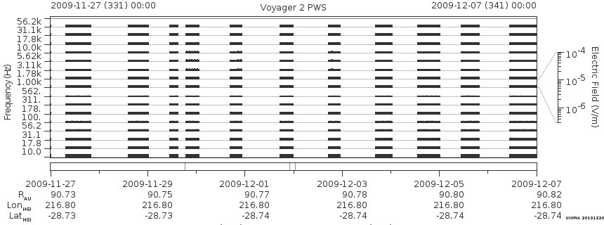 Voyager PWS SA plot T091127_091207
