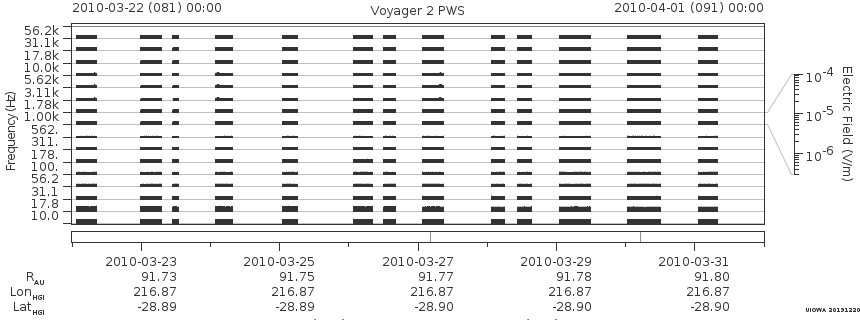 Voyager PWS SA plot T100322_100401
