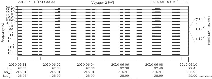 Voyager PWS SA plot T100531_100610