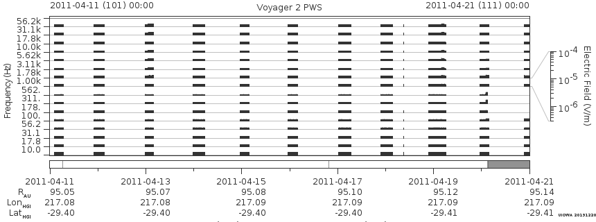 Voyager PWS SA plot T110411_110421