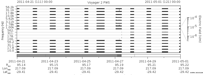 Voyager PWS SA plot T110421_110501