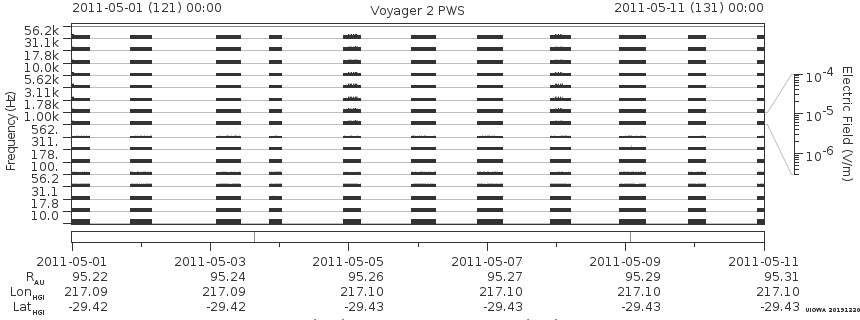 Voyager PWS SA plot T110501_110511