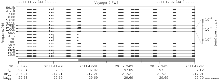 Voyager PWS SA plot T111127_111207