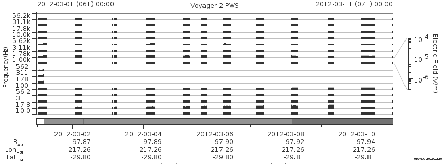 Voyager PWS SA plot T120301_120311